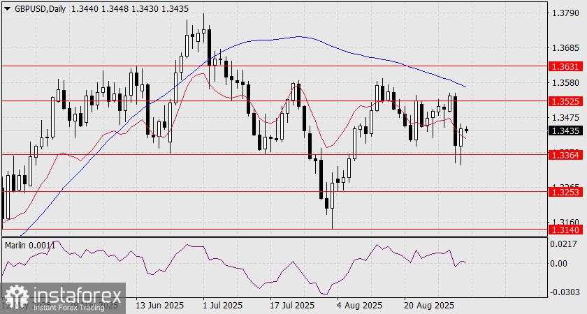 Prediksi untuk GBP/USD pada 4 September 2025