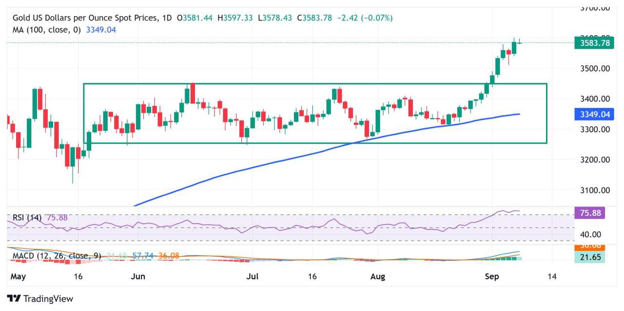 Gold consolidates near record high as USD recovery and positive risk tone weigh