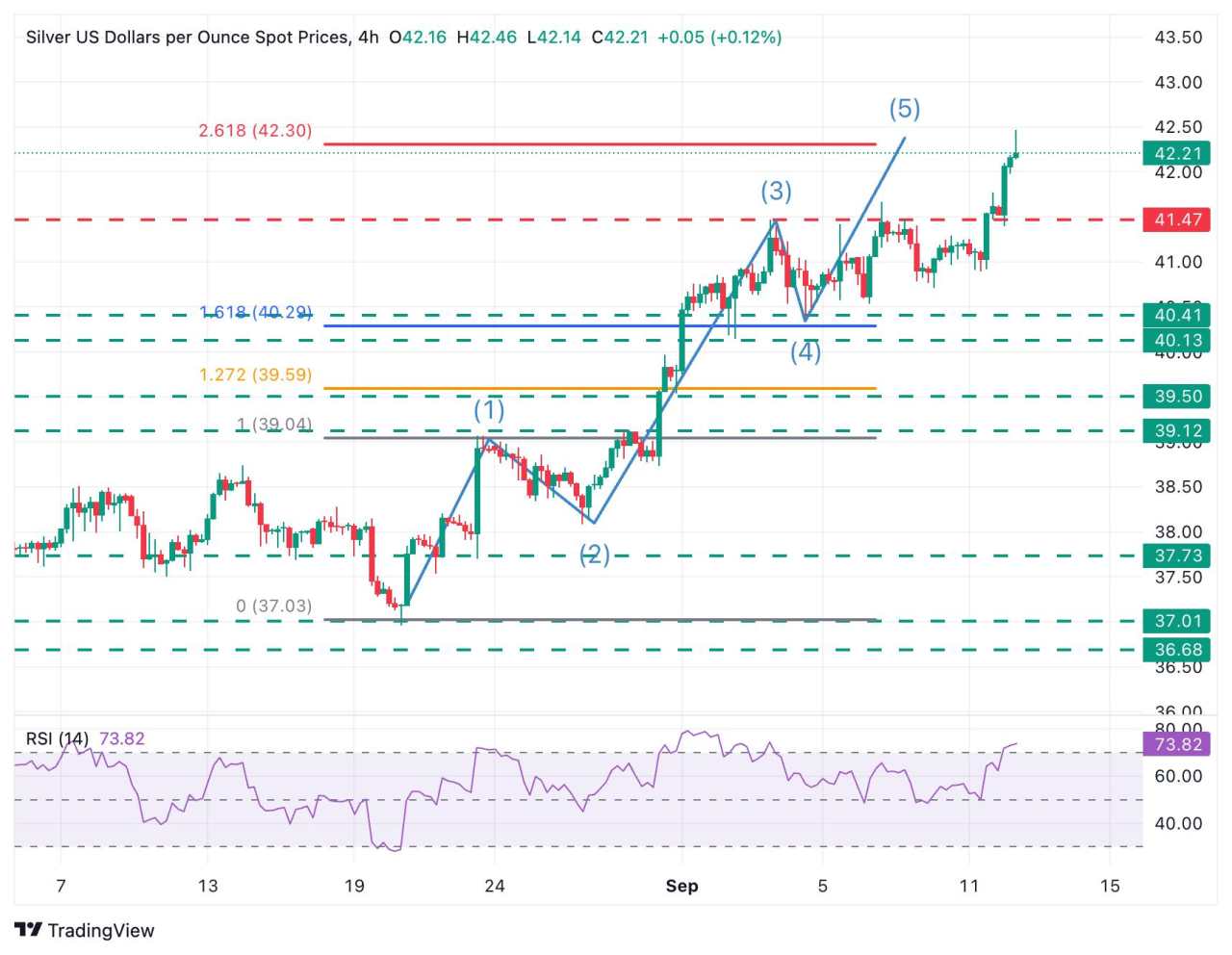 Silver Price Forecast: XAG/USD hits fresh long-term highs at $42.45