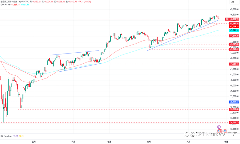 CPT Markets外汇评析：美元上涨测试阻力水平，美批Fed主席未释降息信号！