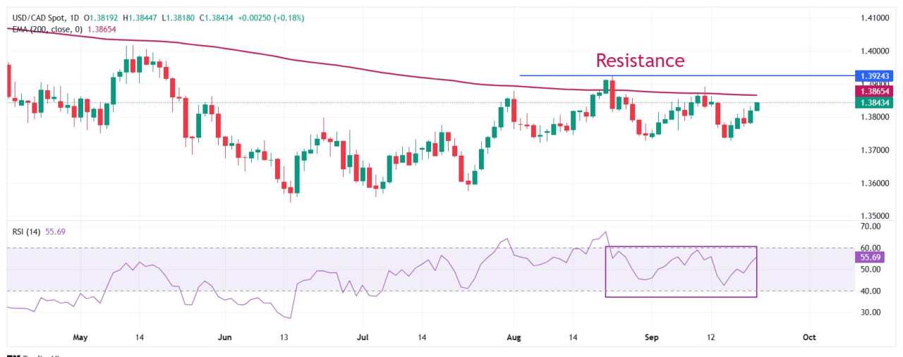 Prakiraan Harga USD/CAD: Meningkat Dekat 1,3840 Jelang Pidato Ketua The Fed Powell