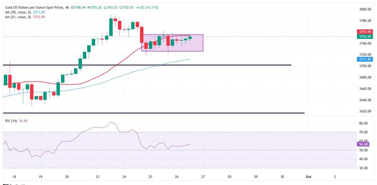 Gold consolidates near $3,750 ahead of US PCE inflation data