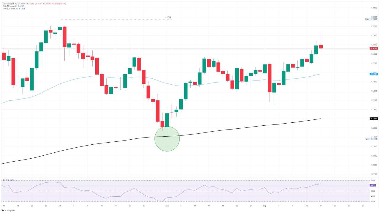GBP/USD: BoE has tough act to follow after Fed cuts rates