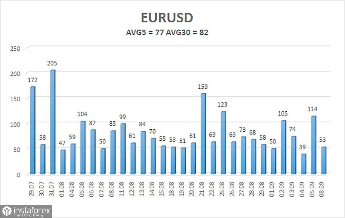Gambaran Umum EUR/USD. 9 September. Dolar Sudah Cukup Beristirahat. Trump Tak Pernah Tidur