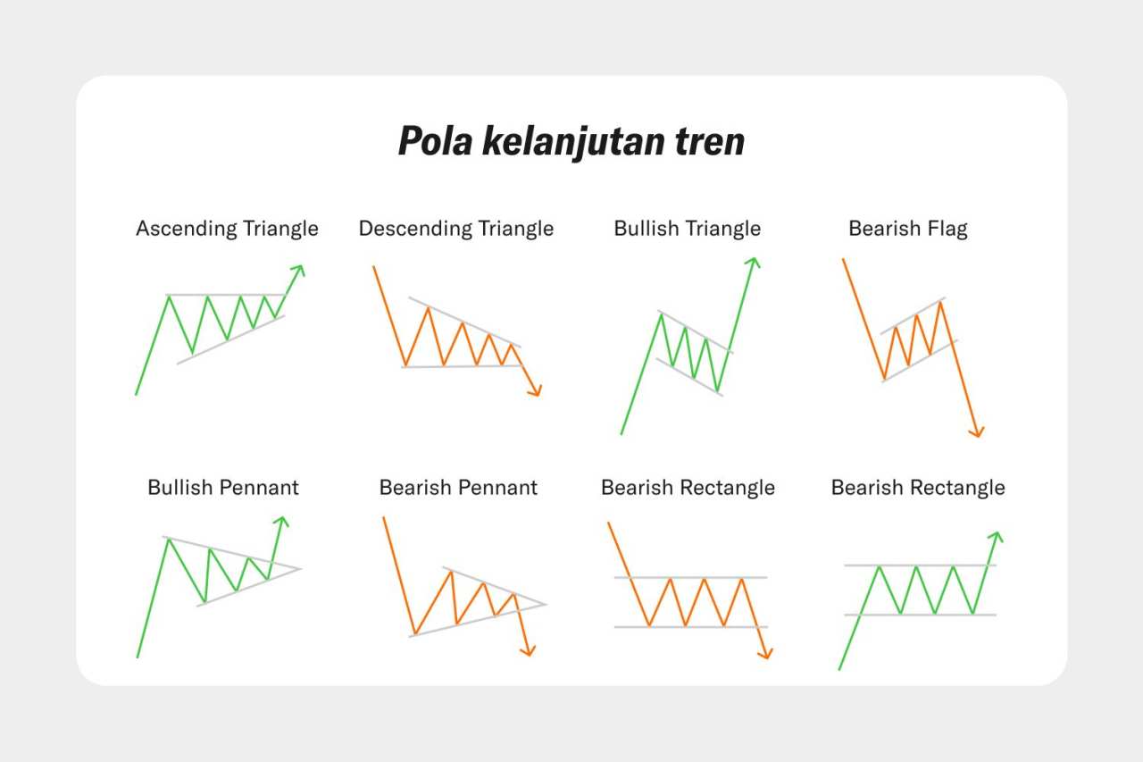 Memahami Continuation Pattern dalam Trading