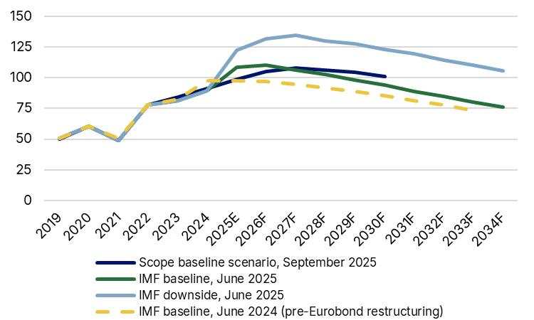 Ukrainian debt sustainability challenges remain heightened as new IMF programme talks accelerate