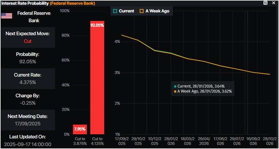 GBP/USD rises as UK inflation supports BoE hold, Fed cut in focus