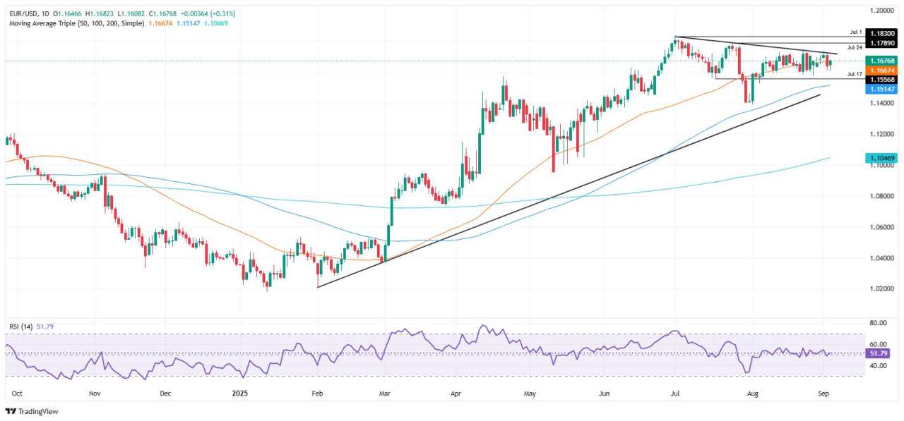 EUR/USD Rebound ke 1,1680 saat Data AS yang Lemah Memicu Taruhan Penurunan Suku Bunga Fed