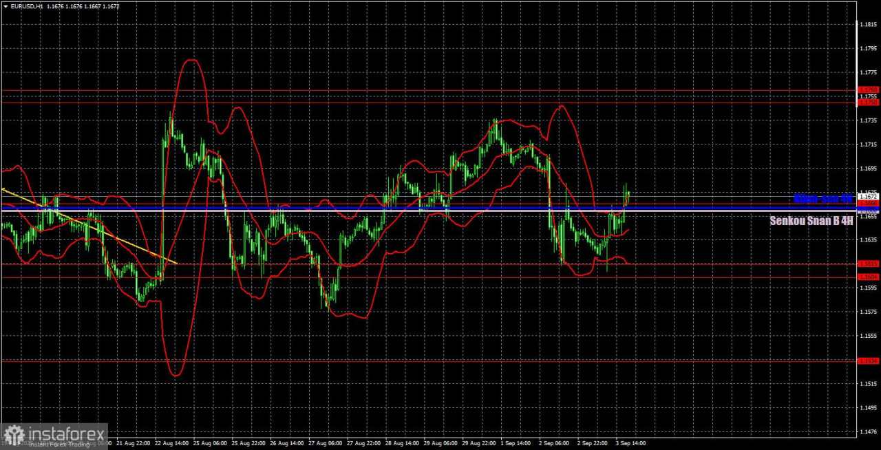 Rekomendasi Trading dan Analisis Trading untuk EUR/USD pada 4 September. Penurunan Berakhir Sama Tiba-tiba Seperti Saat Dimulai