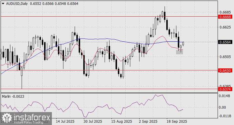 Prediksi AUD/USD untuk 29 September 2025