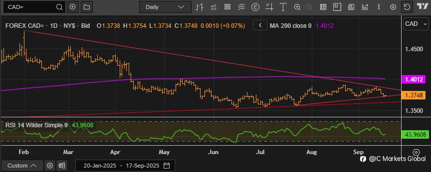 在加拿大央行利率决议中交易加元（CAD）