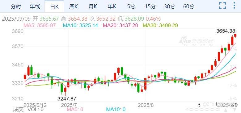 气势如虹！黄金继续刷新历史新高！