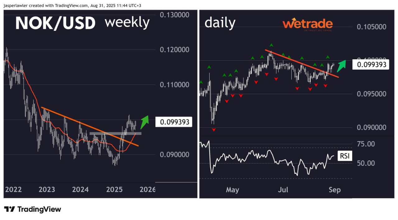 How this report can help your trading: Gold, USD/JPY, NOK/USD