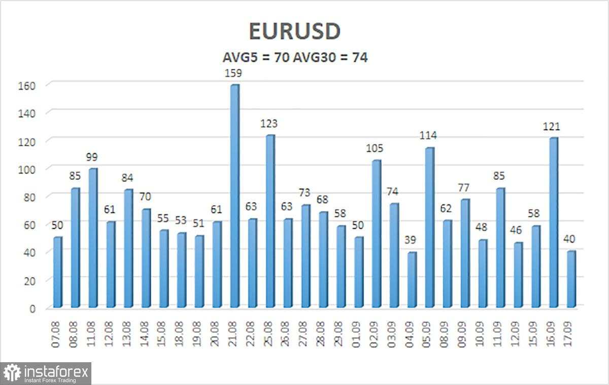 Gambaran Umum EUR/USD. 18 September. Tiga Dovish di Dalam The Fed