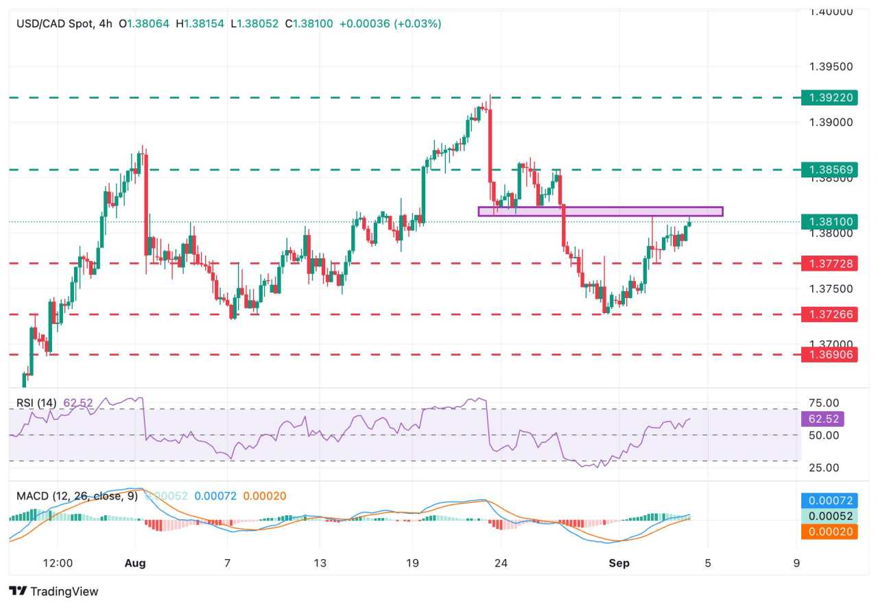Prakiraan Harga USD/CAD: Kemungkinan akan Temukan Resistance di Area 1,3825