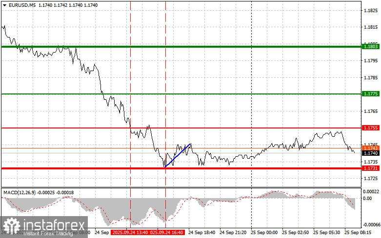 EUR/USD: Kiat-kiat Trading Sederhana untuk Trader Pemula pada 25 September. Analisis Perdagangan Forex Kemarin