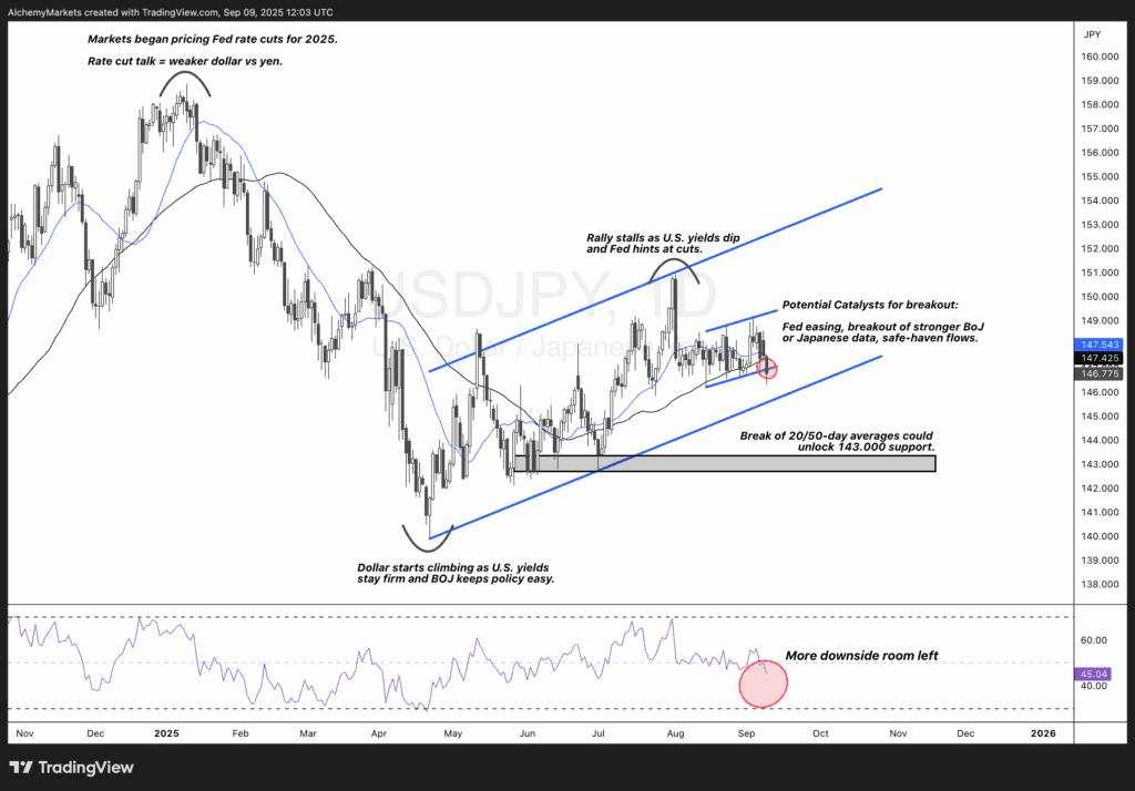 USD/JPY tracks yield spreads as Fed cut bets weigh on Dollar