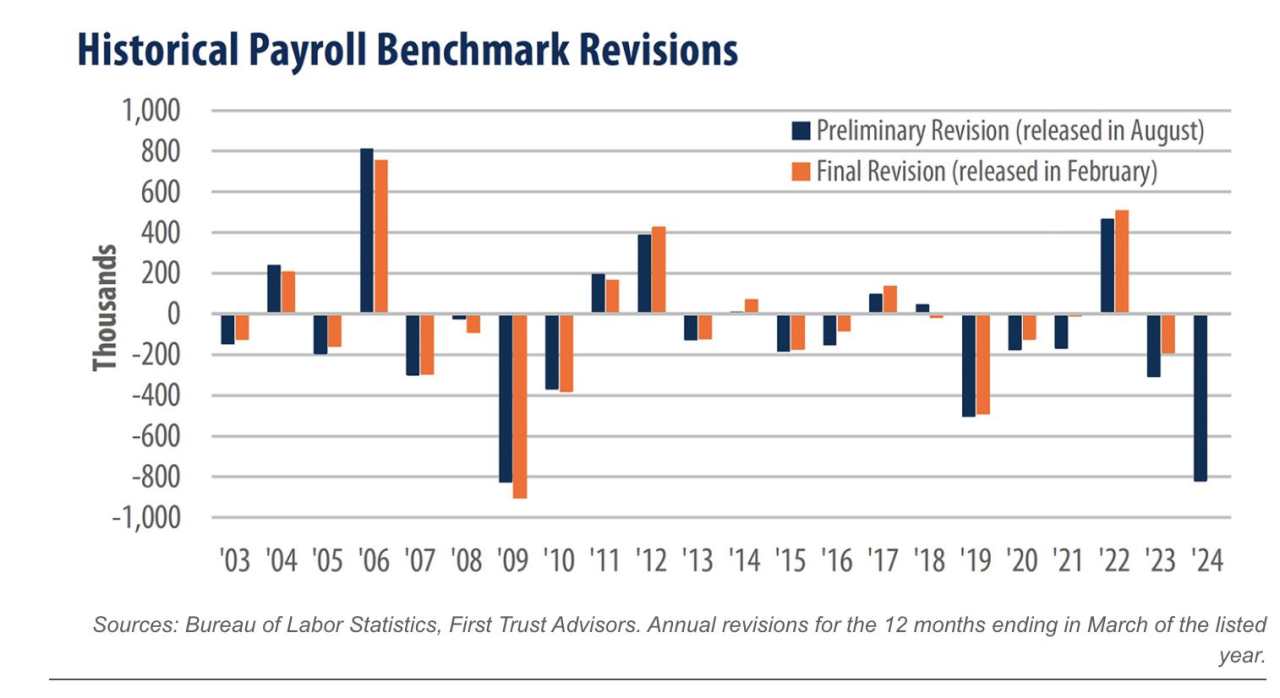 What happened to that “robust” job market?