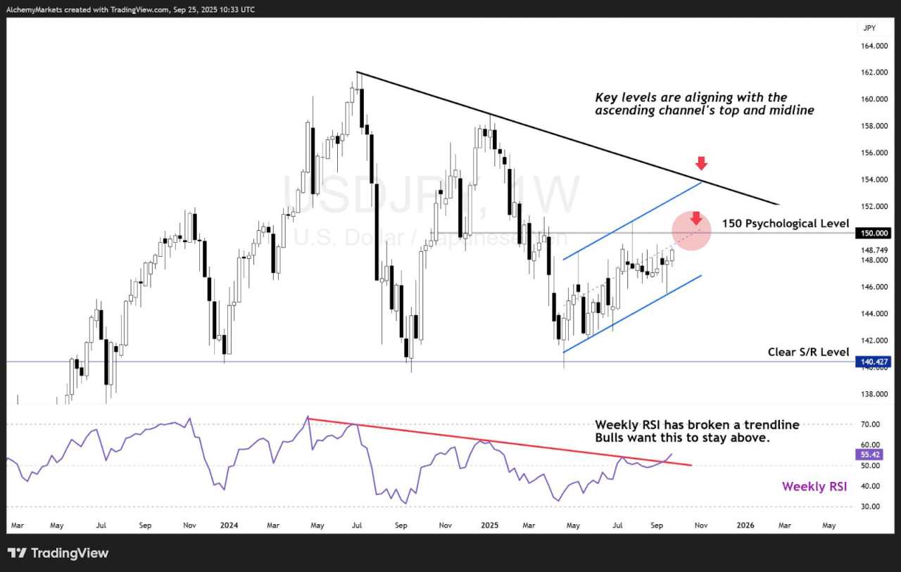 Q4 FX: Dollar soft on Fed cuts, watch USD/JPY at 150.00 mark