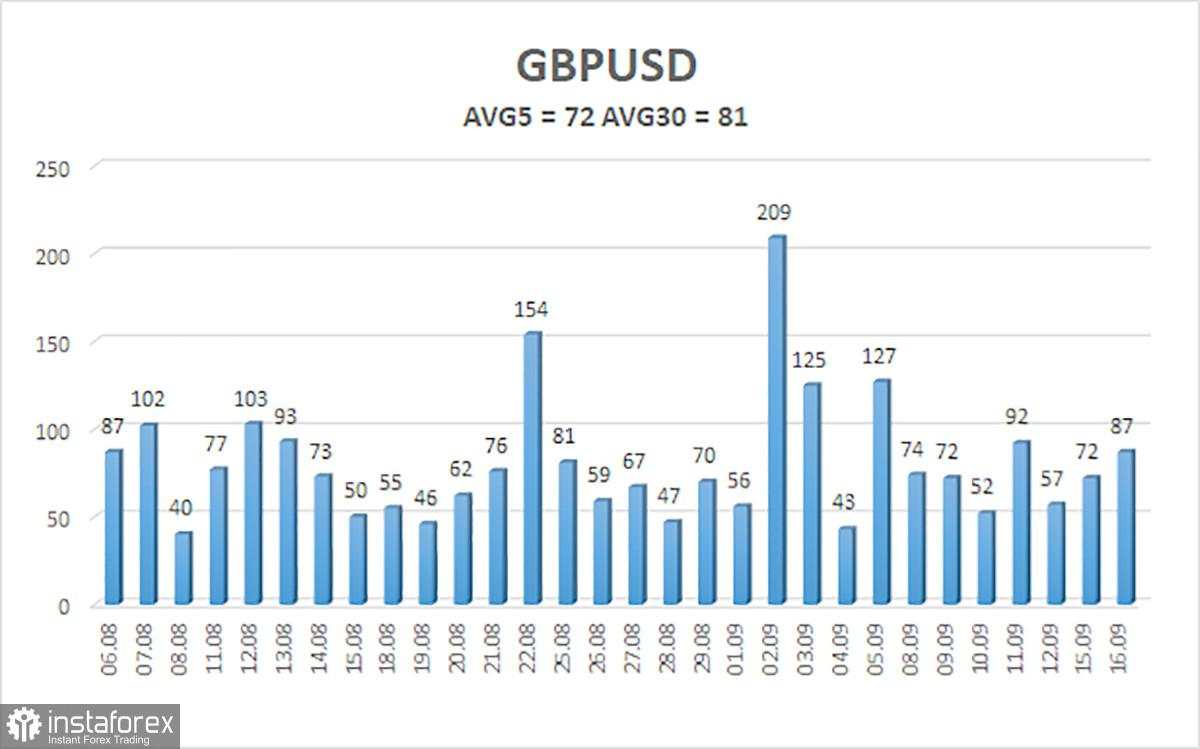 Gambaran Umum GBP/USD. 17 September. Inflasi Inggris Tidak Lagi Penting
