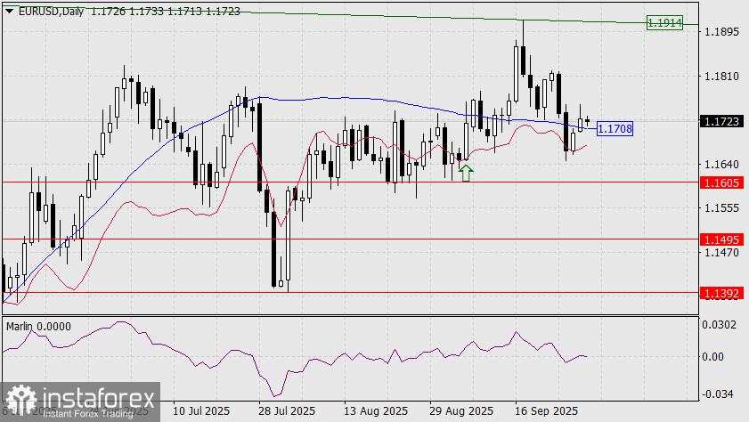 Prakiraan EUR/USD untuk 30 September 2025