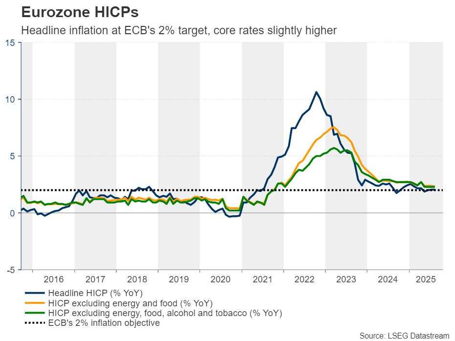 ECB vs Fed policy divergence: Support for the Euro or a risky trap?