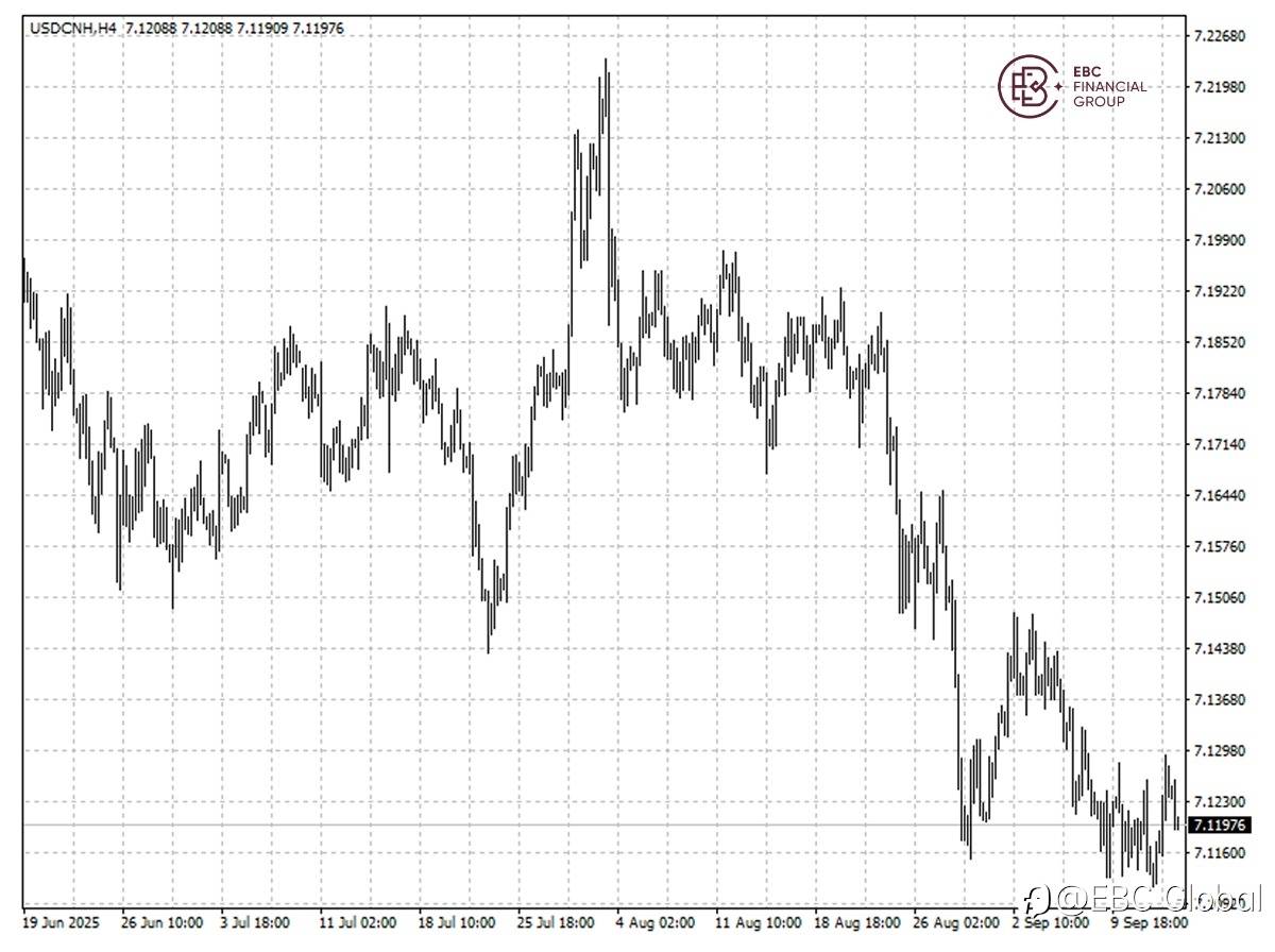 EBC Markets Briefing | ​Chinese yuan steadies despite weak data