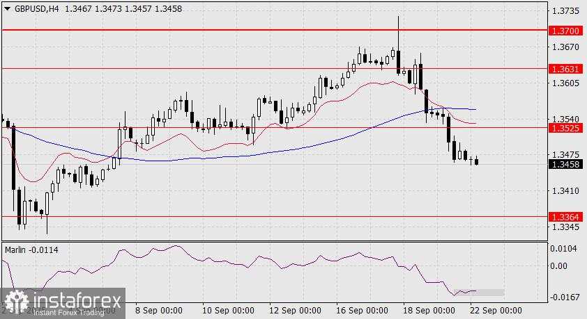 Prediksi untuk GBP/USD pada 22 September 2025