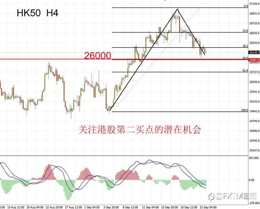 【FXTM富拓】节前A股（CHINA50）多空鏖战，本文一锤定音