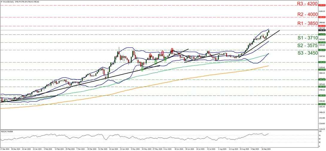 Gold’s weekly update: Bulls lead Gold’s price higher