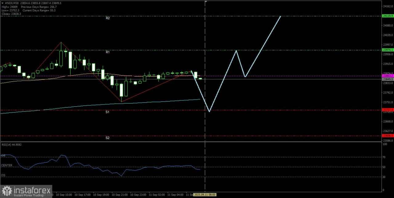 Indeks Nasdaq 100 hari ini berpotensi untuk menguat naik hingga ke level Resistance terdekatnya, Kamis 11 September 2025.