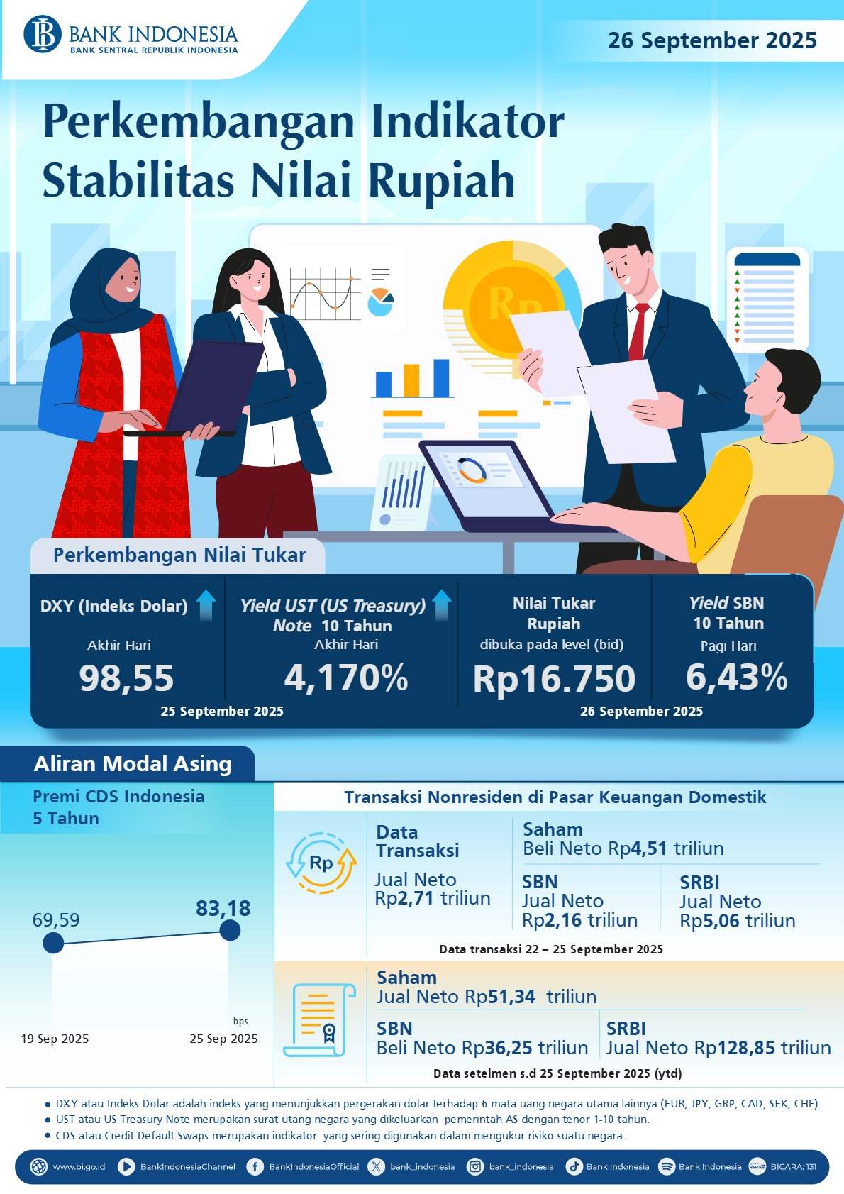 Perkembangan Indikator Stabilitas Nilai Rupiah (26 September 2025)