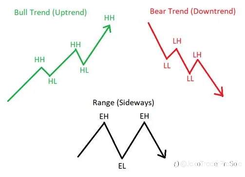 Market Structure Forex: Fondasi Analisa Trader