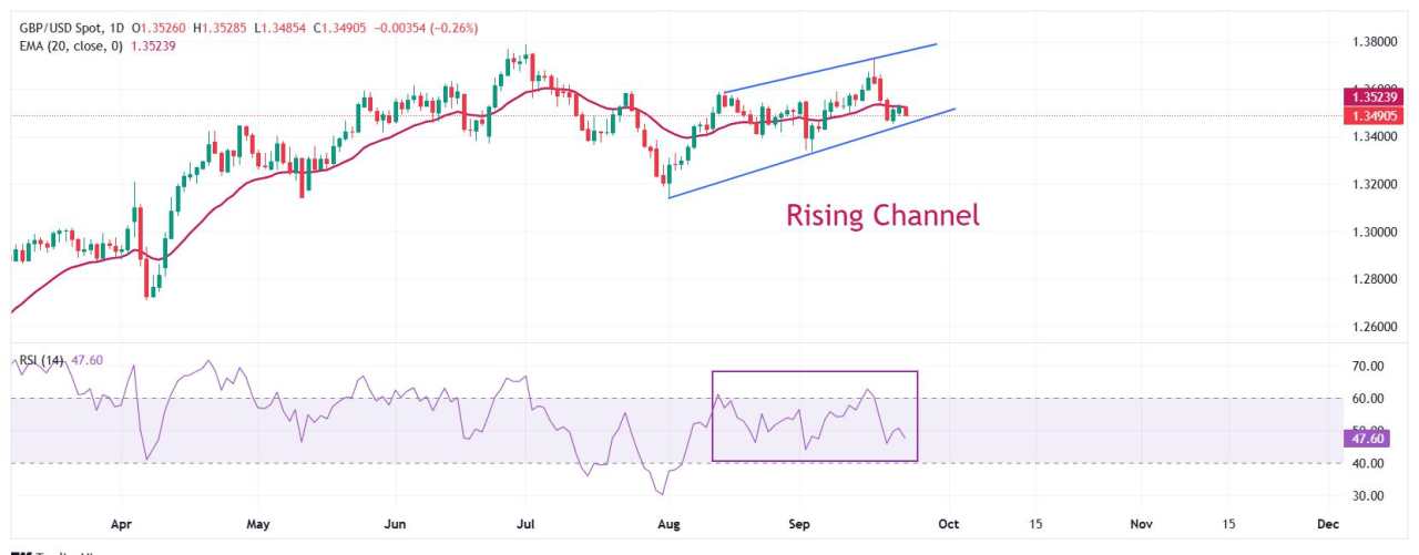 Pound Sterling Melemah di Tengah Data Ekonomi Inggris yang Mengecewakan