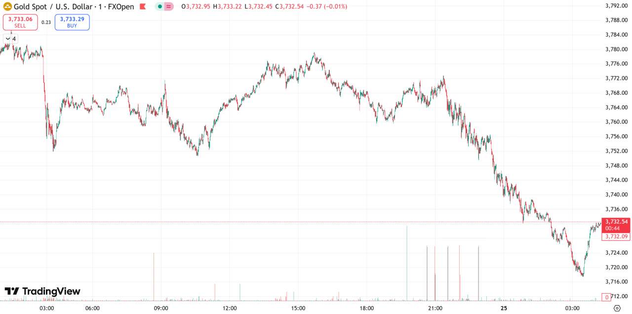 每日汇评 | 美元走强金价回落,油价触及七周最高