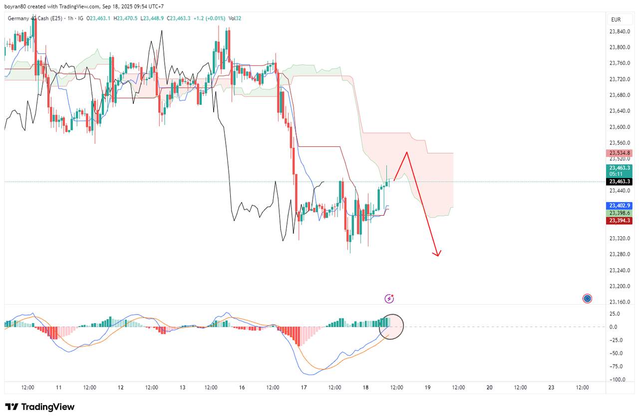 DAX di Persimpangan! Siap Reversal Turun Lagi atau Breakout Kuat?