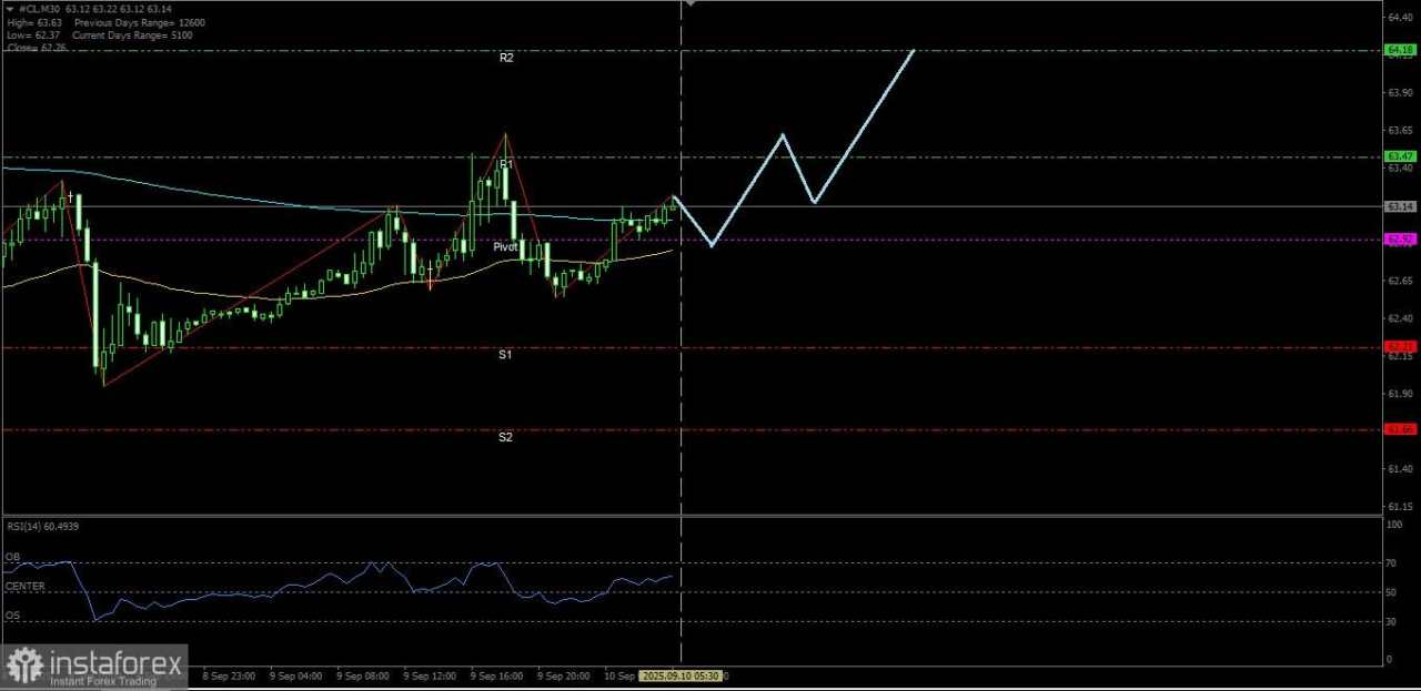 Minyak Mentah tengah berusaha untuk menguji level Resistance 63.47, Rabu 10 September 2025.