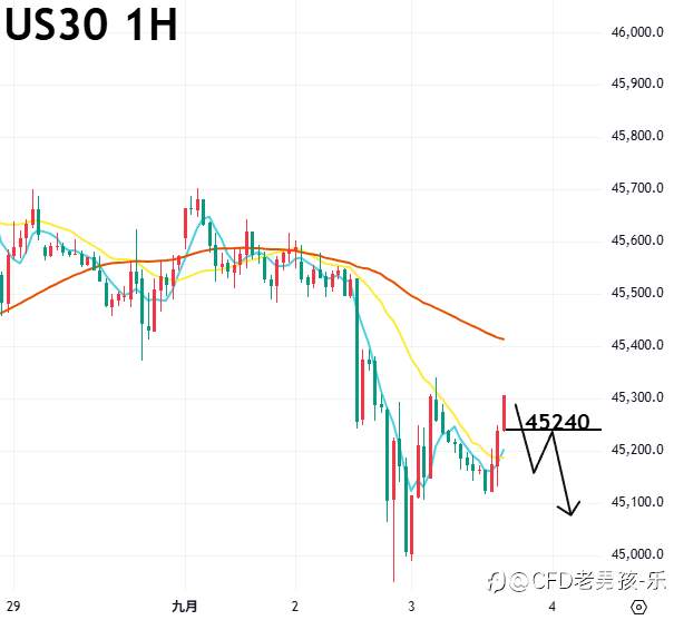 09/03晚盘策略：黄金/道指/美油美国关税收入可能返还? 美企面临双输 美股承压回调