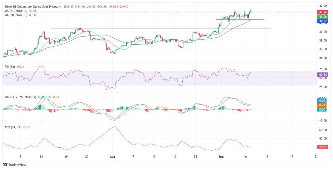 Silver Price Forecast: XAG/USD consolidates gains, momentum favors bulls above $41.00