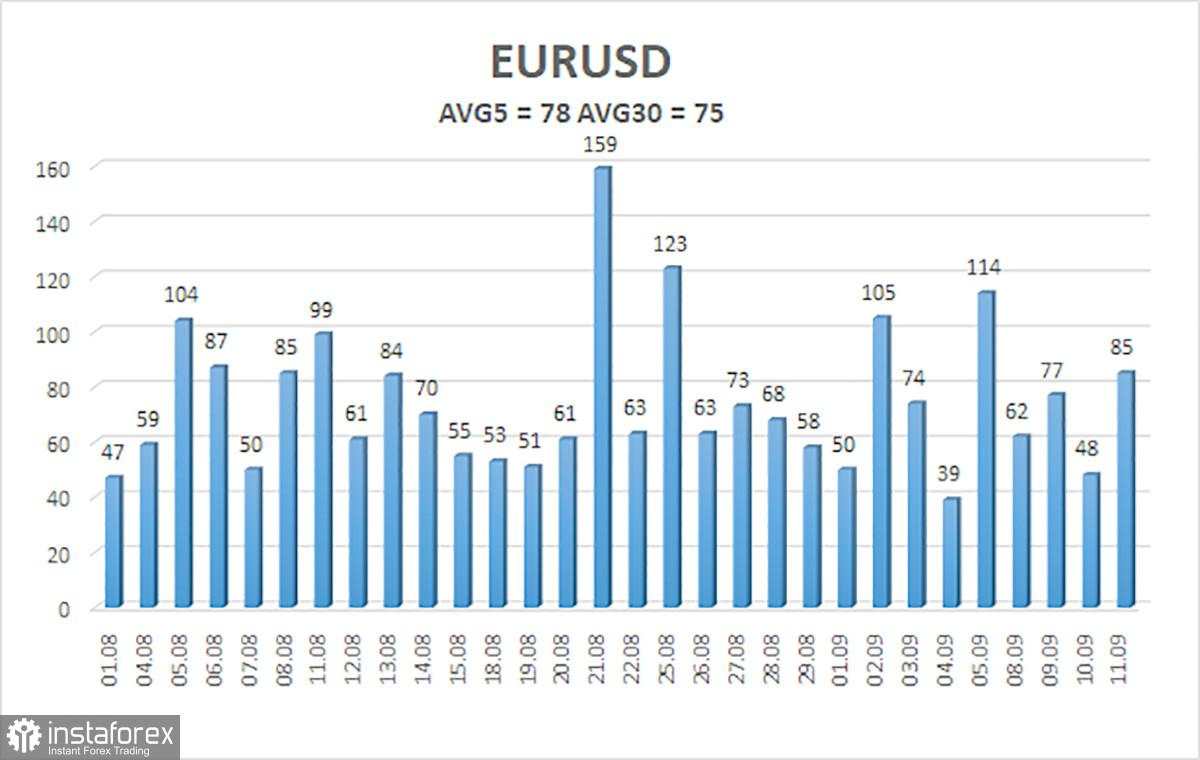 Gambaran Umum EUR/USD. 12 September. ECB Gagal Mengejutkan Trader