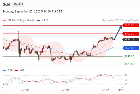 2025年9月22日-Trading Central每日策略午报