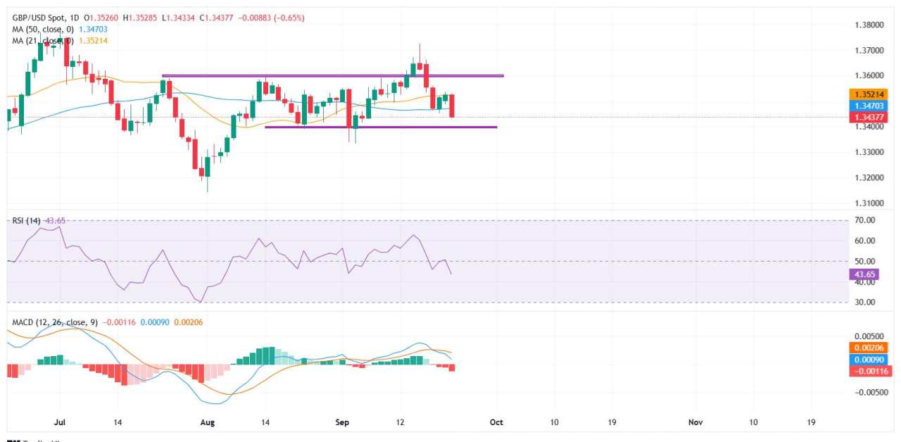 Prakiraan Harga GBP/USD: Poundsterling Jatuh ke Terendah Lebih dari Dua Minggu, Mengincar Support di 1,3400