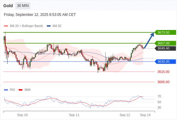 XAUUSD