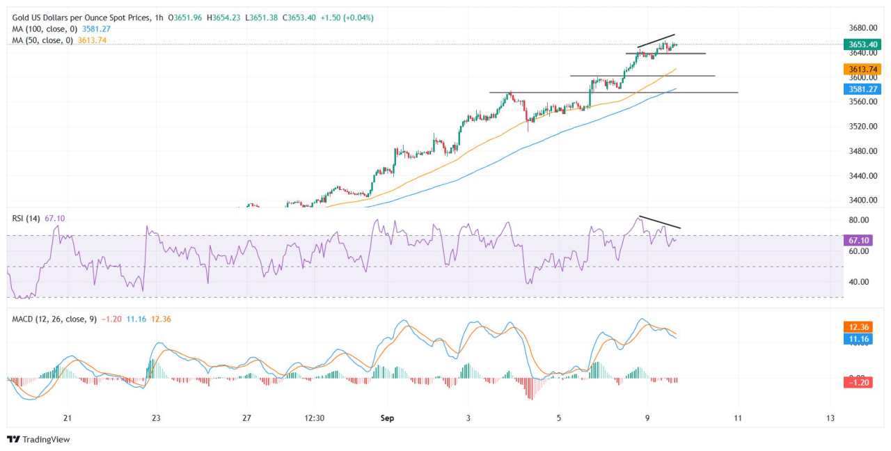 Gold consolidates near $3,650 ahead of US NFP benchmark revision