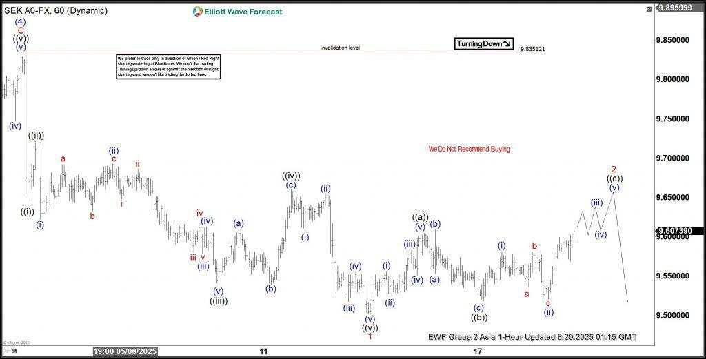 USD/SEK analysis: How we pinpoint a perfect turning point