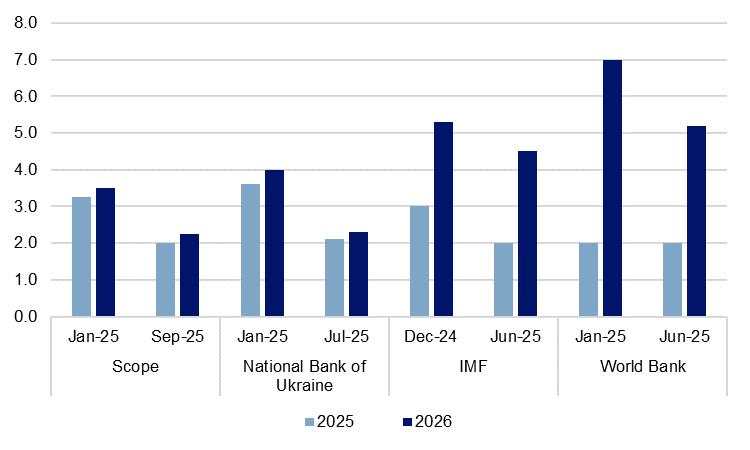 Ukrainian debt sustainability challenges remain heightened as new IMF programme talks accelerate