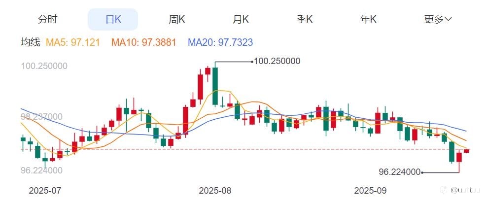 ZFX山海证券:美联储如期降息25基点,预计年内还降两次!