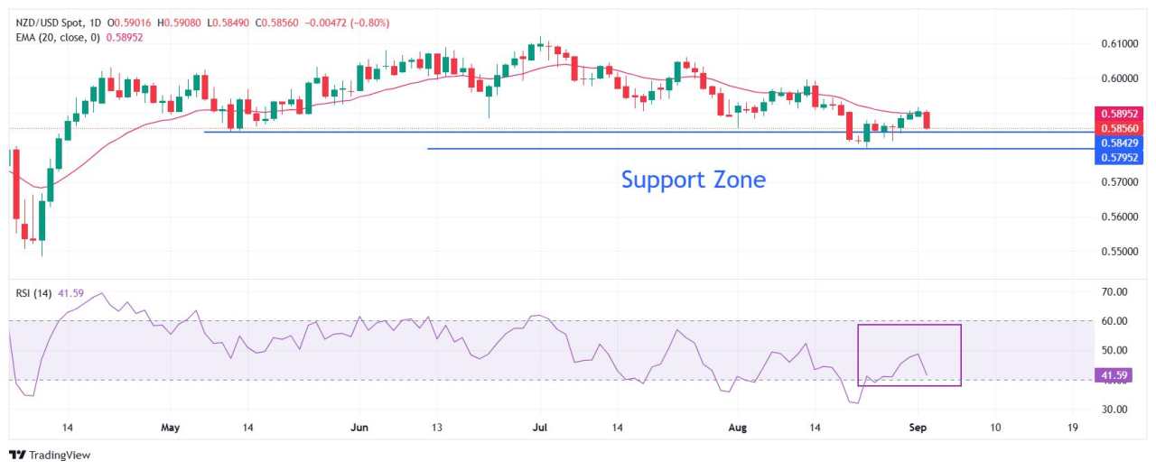 NZD/USD Price Forecast: Slumps to near 0.5850 as 20-day EMA remains key barrier