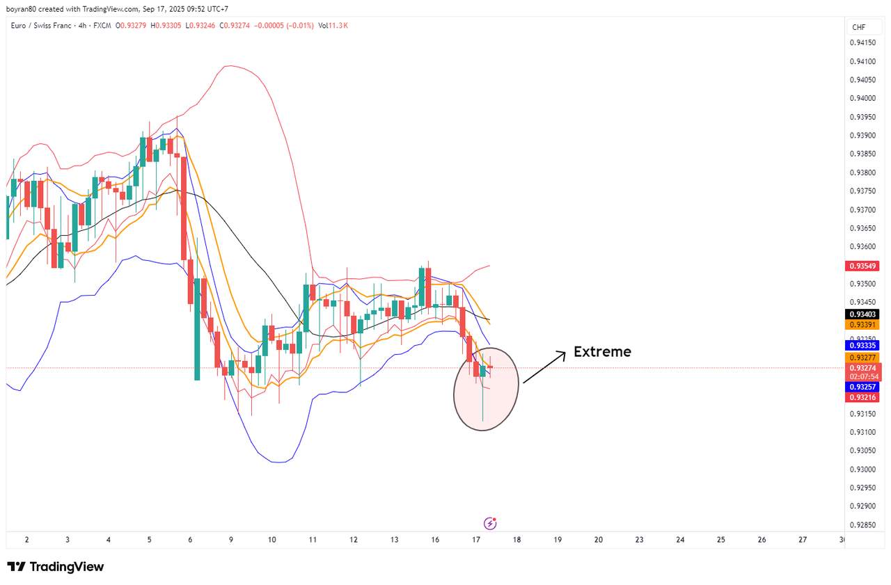 Forex Hari Ini – EUR/CHF Sentuh Area Extreme, Apakah Saatnya Entry?
