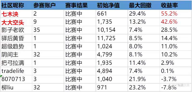 第三届“5%挑战赛”即将开赛